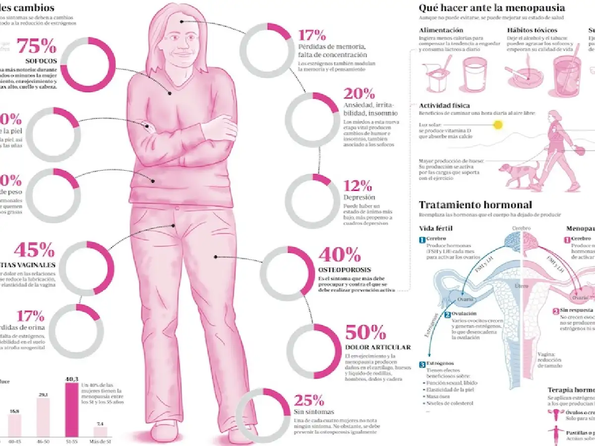 Por qué se engorda cuando llega la menopausia 