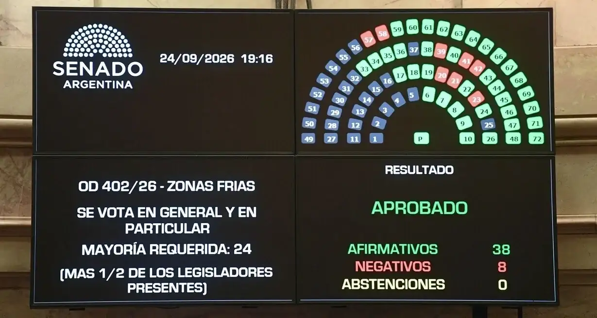 El Senado de la Nación convirtió en ley la reforma impulsada por el gobierno de Javier Milei que reduce el alcance territorial de los subsidios al gas bajo el régimen de Zona Fría.