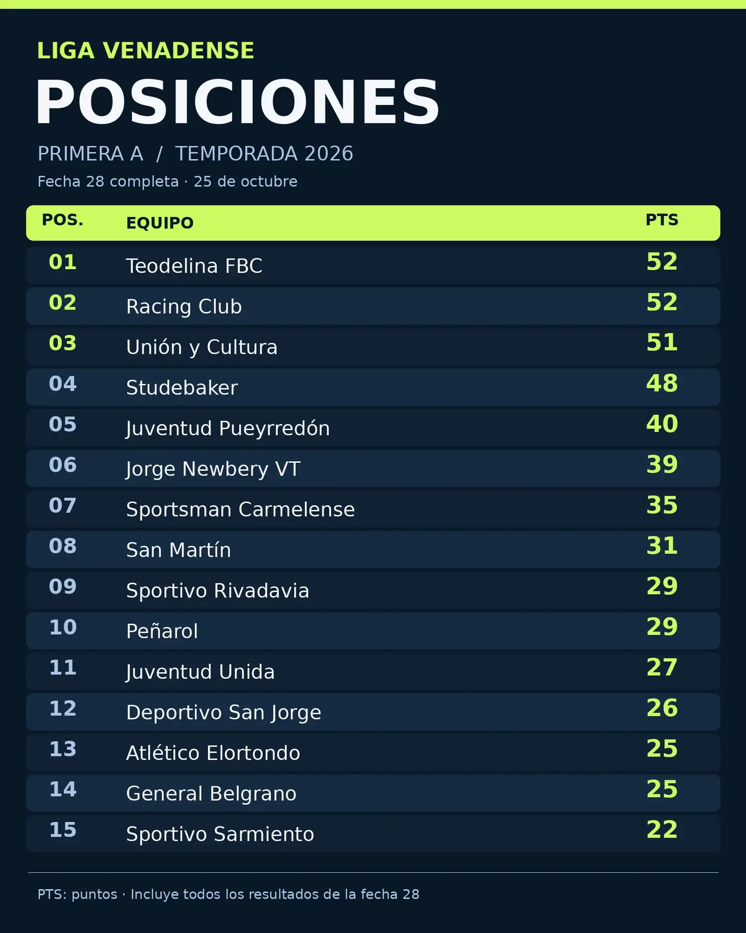 Tabla Liga 25/10