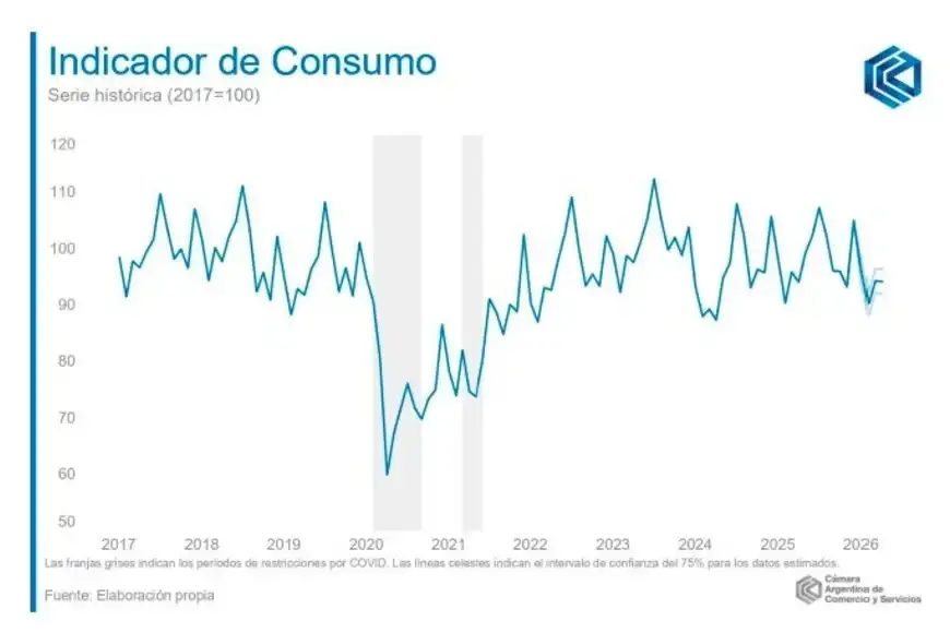 Consumo