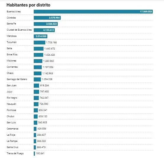 Gráfico provincias