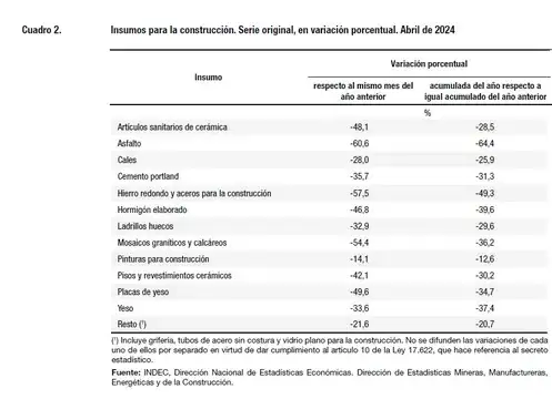 construcción indec junio