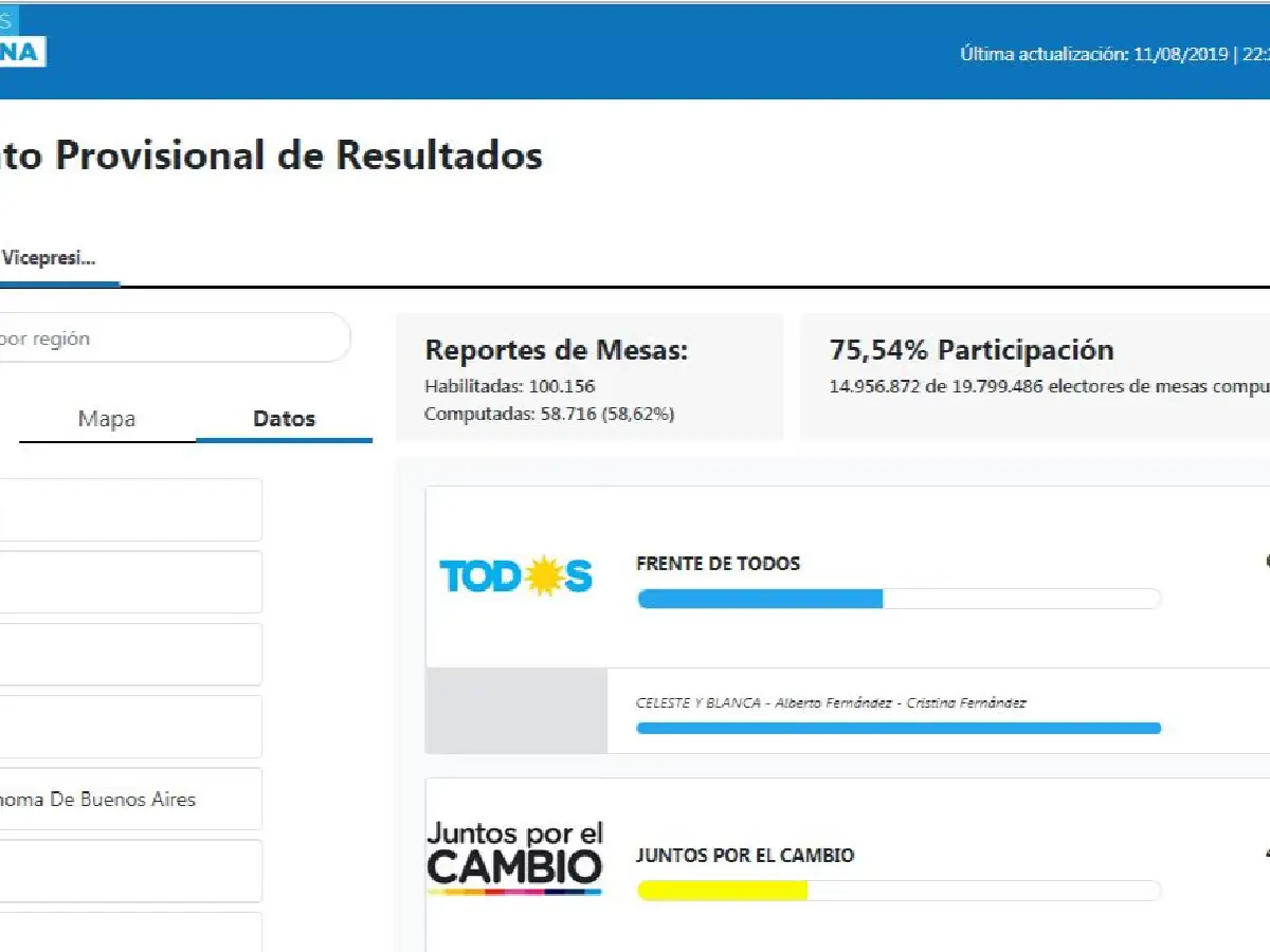 Alberto Fernández aventajó a Mauricio Macri por 15 puntos