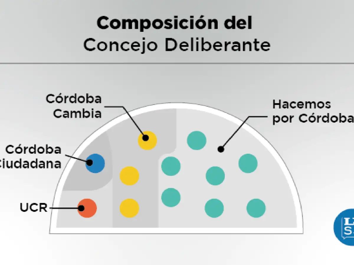 Por primera vez desde el ’83, la UCR será un bloque unipersonal en el Concejo Deliberante