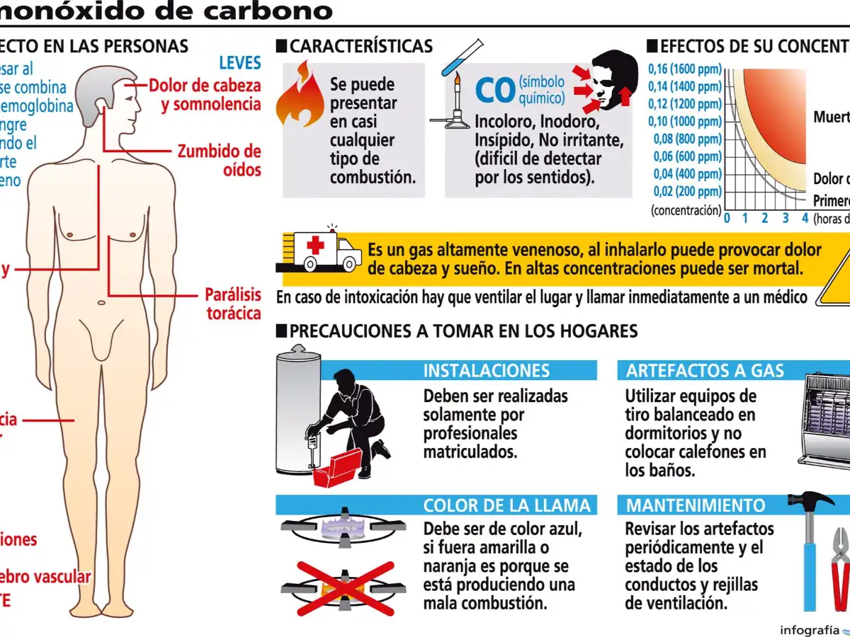 Recomiendan reforzar cuidados para evitar intoxicaciones con monóxido de carbono 