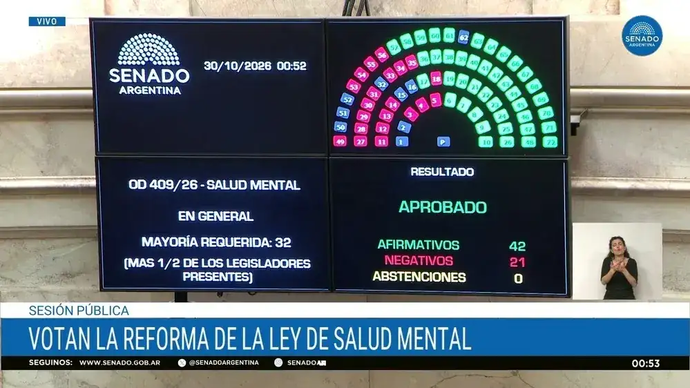 El Senado aprobó por 42 votos a favor y 21 en contra la reforma de Salud Mental, que deberá ser tratada por Diputados.