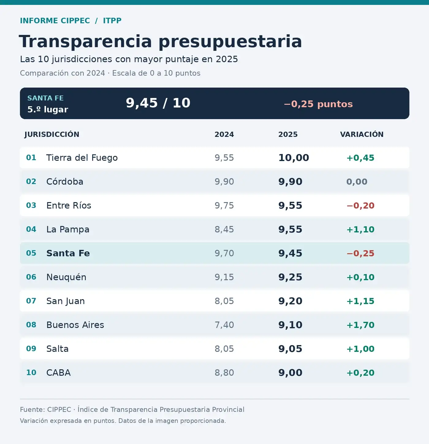 Gráfico