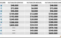Se modifican las escalas del monotributo