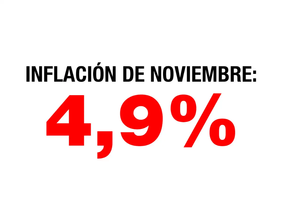 La inflación de noviembre fue de 4,9 por ciento: bajó 1,4 puntos con respecto al mes pasado