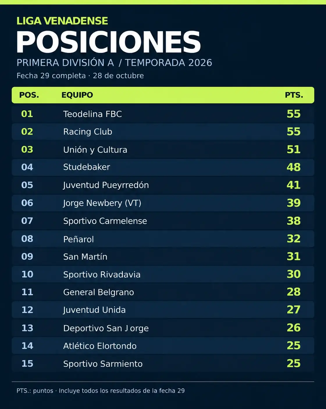 Tabla A
