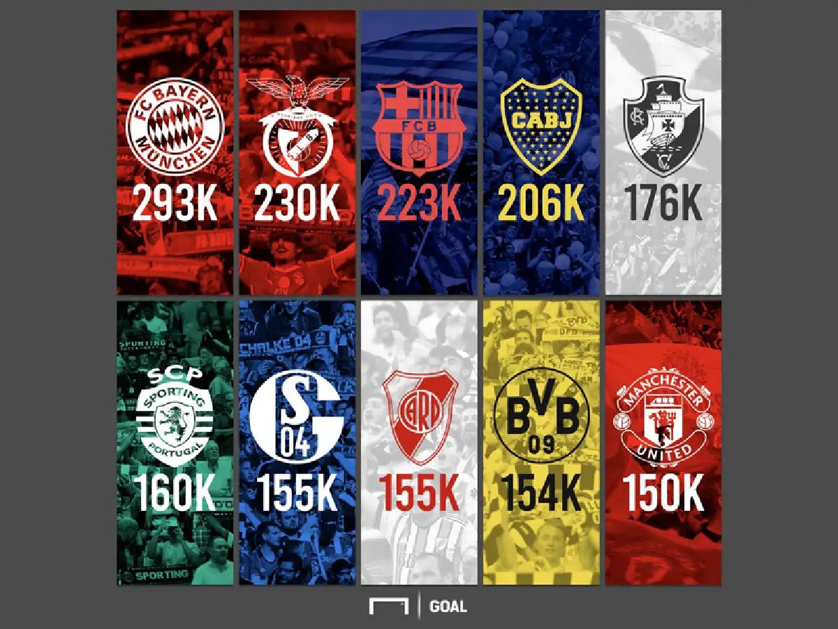 Los equipos de fútbol con más socios en el mundo