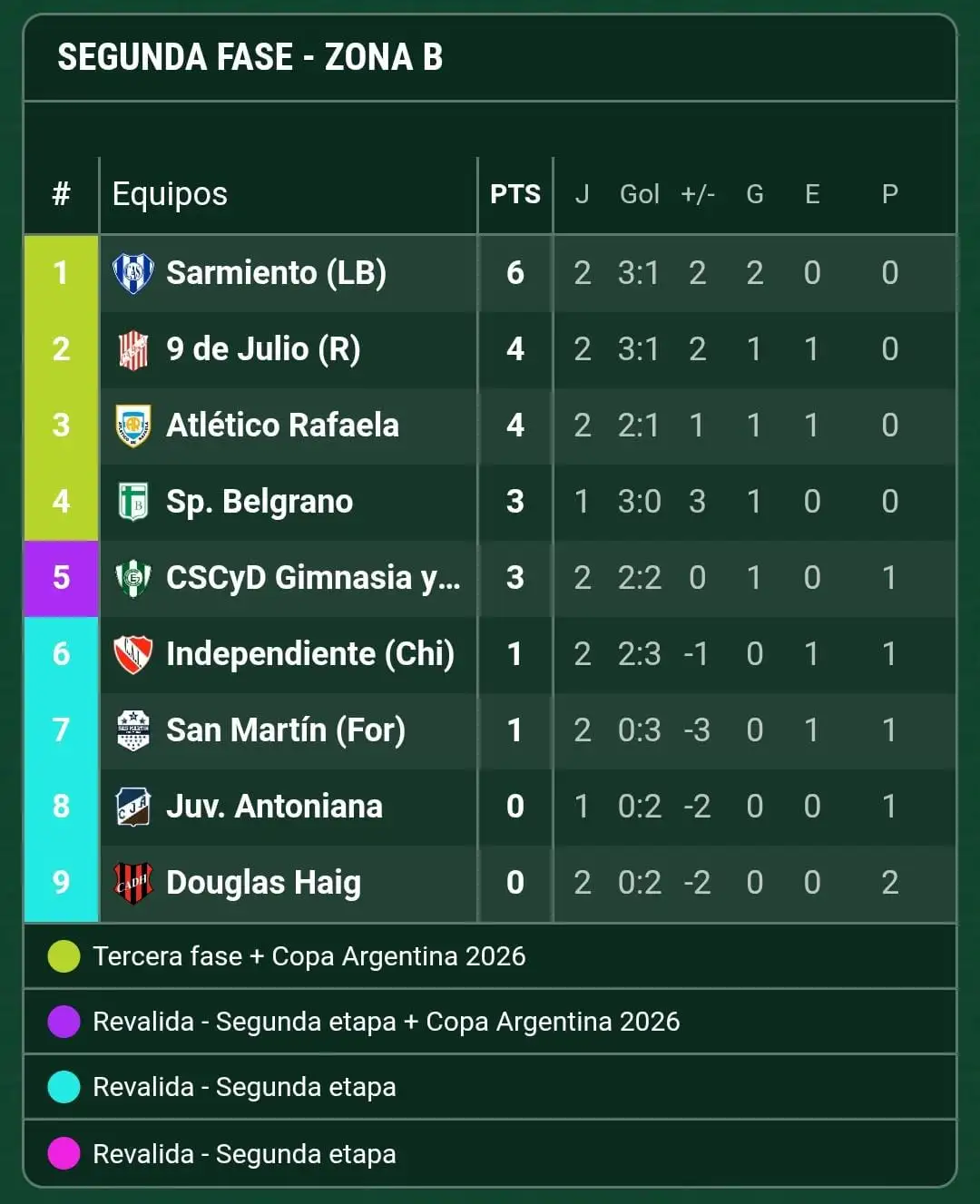 TABLA DE POSICIONES