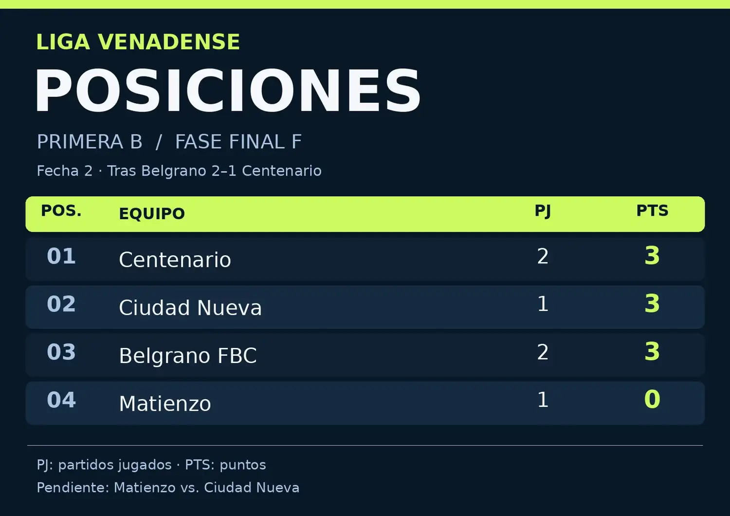 Tabla B