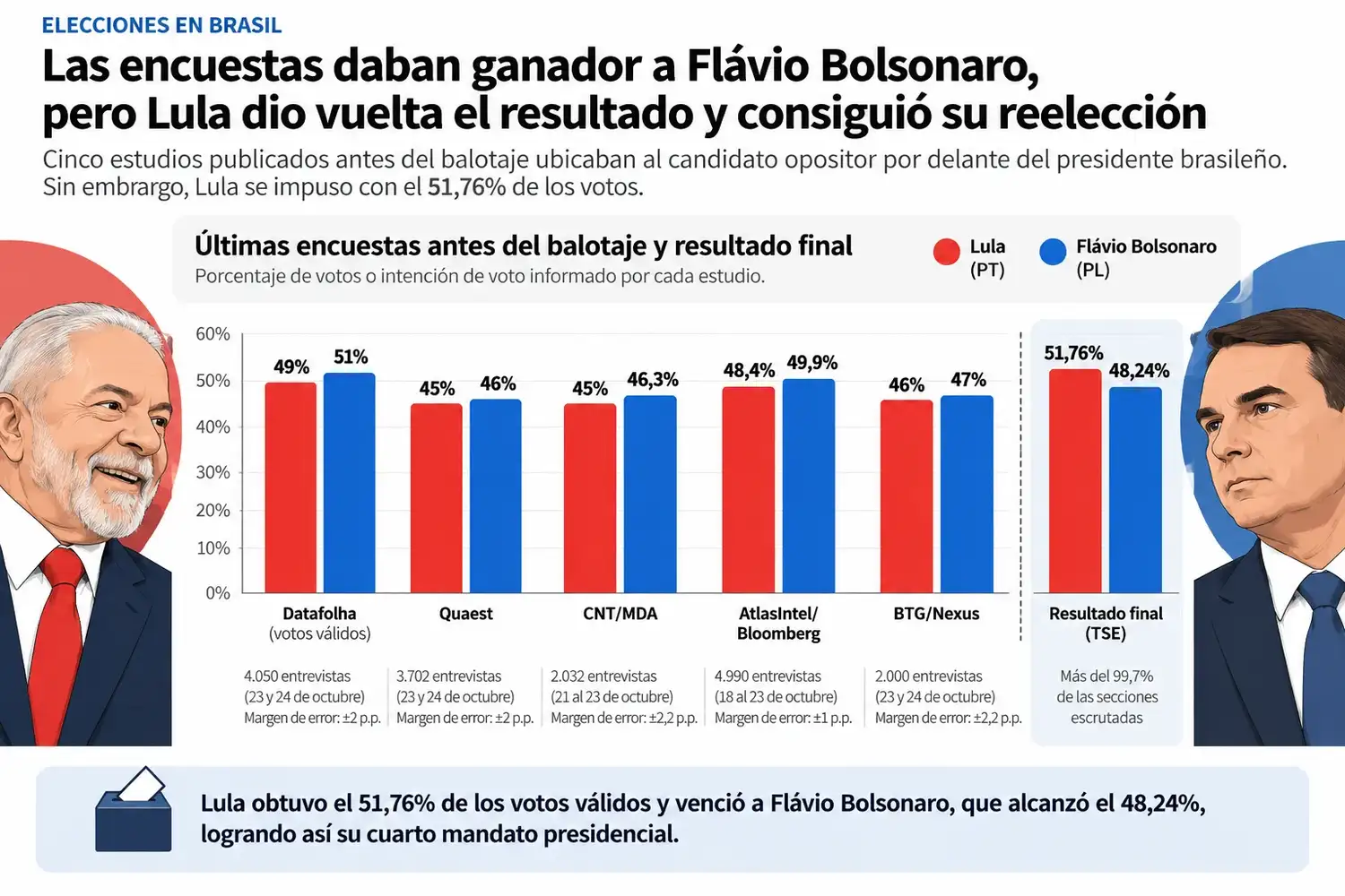 Lula encuestas