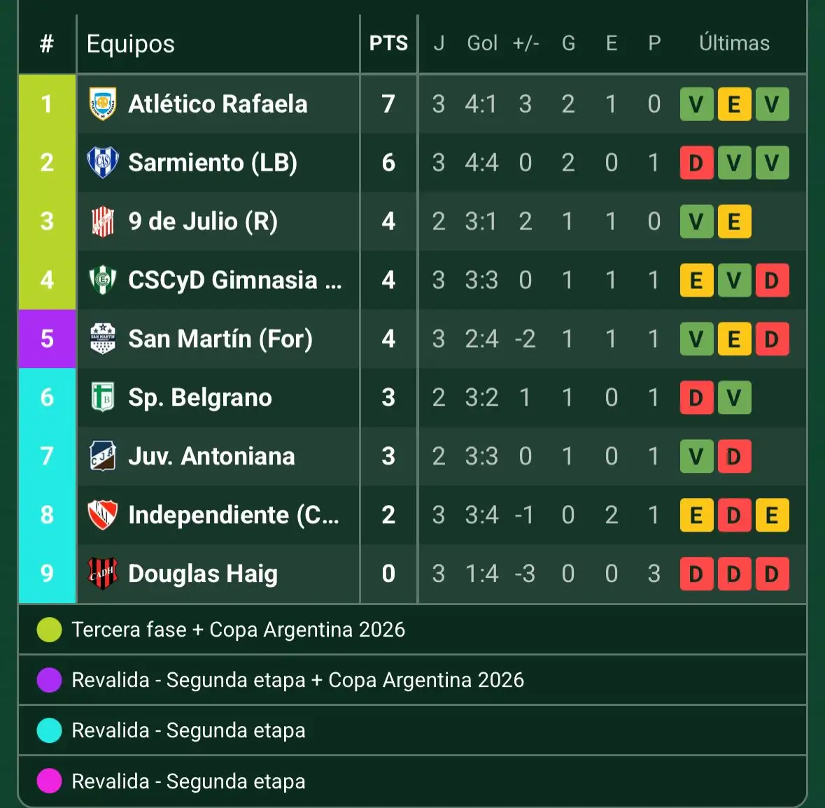 Tabla de promiedos