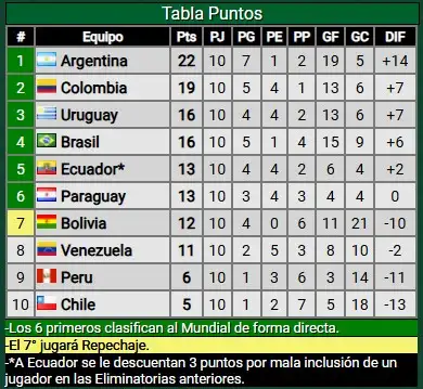 Tabla de posiciones Eliminatorias