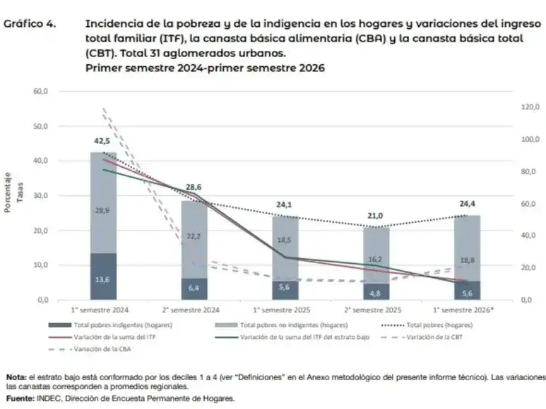 pobreza
