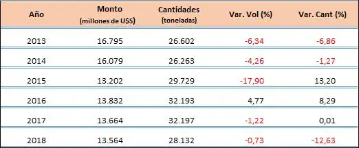 Exportaciones con origen en la provincia de Santa Fe, período 2013-2018