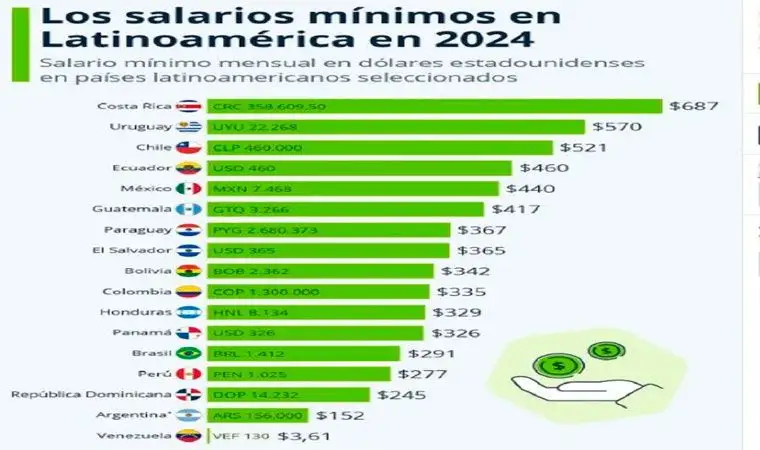 El salario mínimo argentino quedó en US$152, cuatro veces por debajo de Costa Rica, Uruguay y Chile