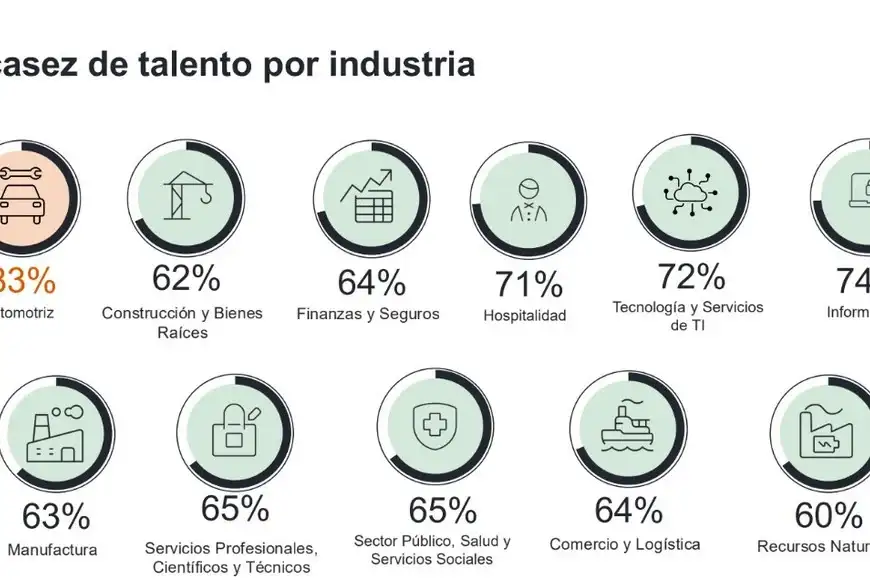 Habilidades empleados