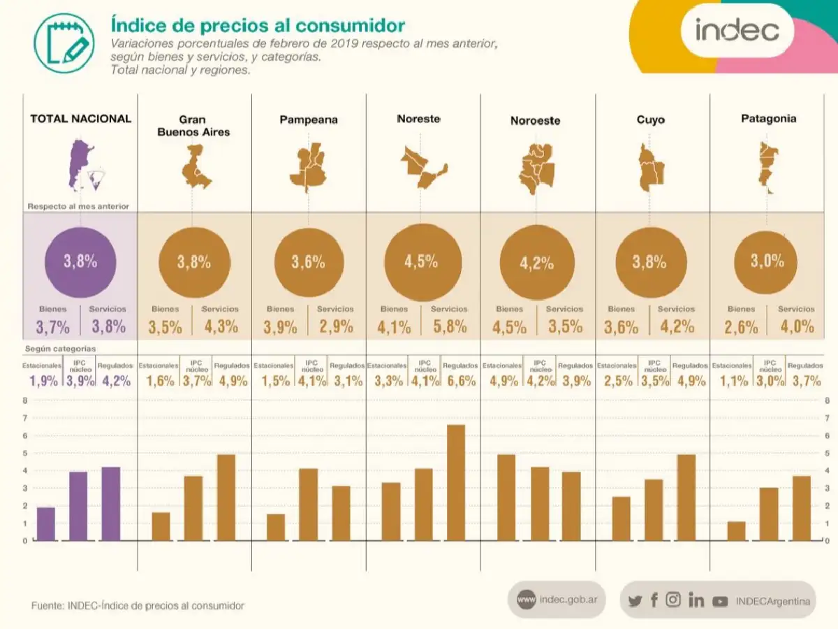Indec: la inflación de febrero fue del 3,8% y acumuló 51,3% en los últimos 12 meses