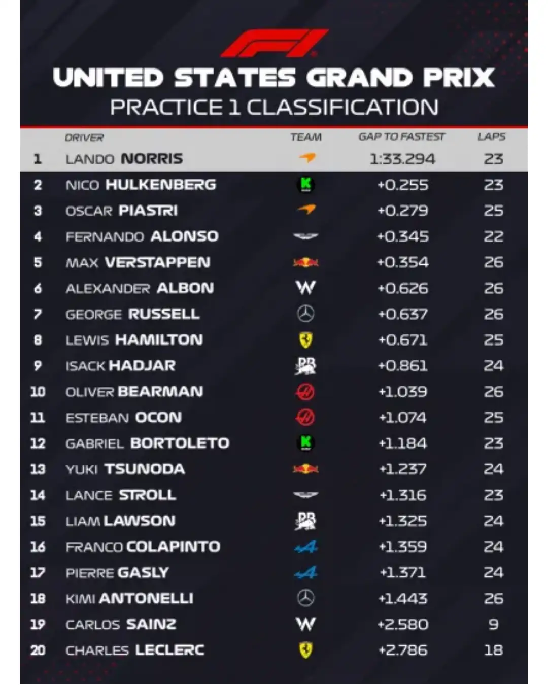 practicas libre gp Austin 1