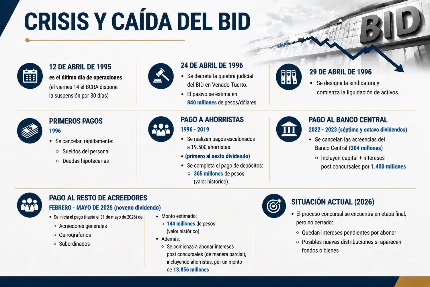 caso BID